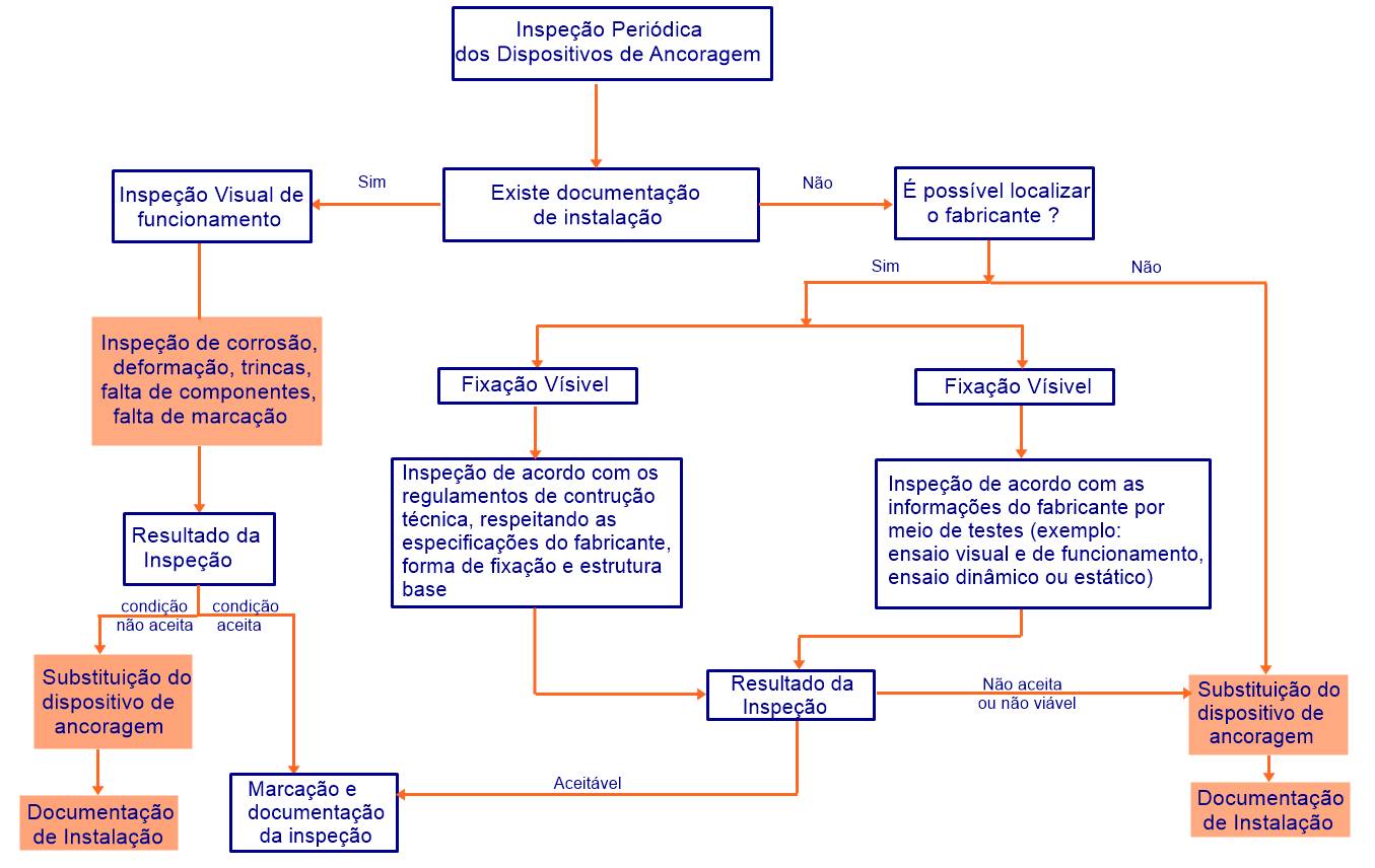 inspeções de linhas de vida