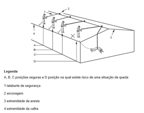 trabalho em altura linhas de vida