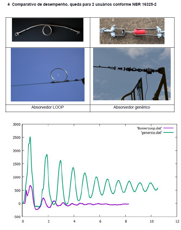 Teste de laboratório do Absorvedor de Energia Loop (Bonier) e de um absorvedor de energia genérico.