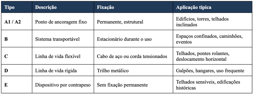 Tipos de dispositivos de ancoragem conforme a NBR 16325